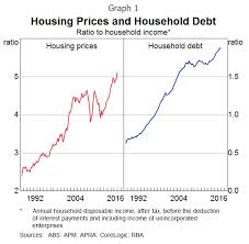 Australia's Level of Debt